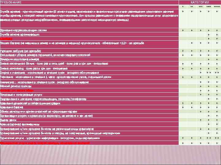 ТРЕБОВАНИЕ КАТЕГОРИЯ Служба приема - круглосуточный прием (В домах отдыха, пансионатах и аналогичных средствах