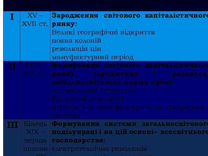 Етап I II III Тривалість Характеристика XV – Зародження світового капіталістичного XVII ст. ринку: