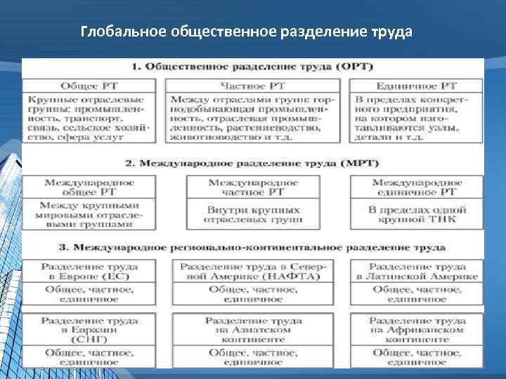 Международное разделение труда карта