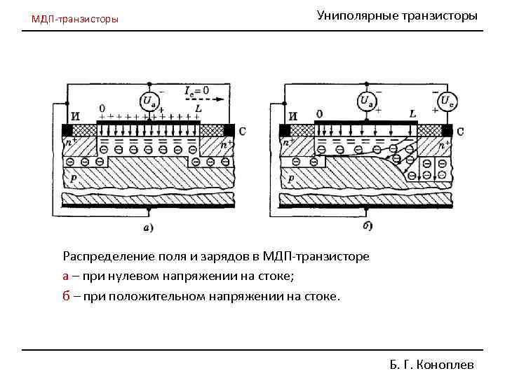 МДП-транзисторы Униполярные транзисторы Распределение поля и зарядов в МДП-транзисторе а – при нулевом напряжении