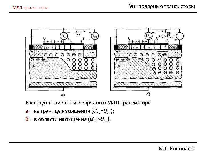 МДП-транзисторы Униполярные транзисторы Распределение поля и зарядов в МДП-транзисторе а – на границе насыщения