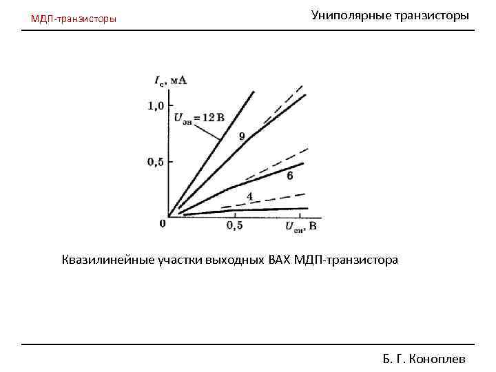 МДП-транзисторы Униполярные транзисторы Квазилинейные участки выходных ВАХ МДП-транзистора Б. Г. Коноплев 