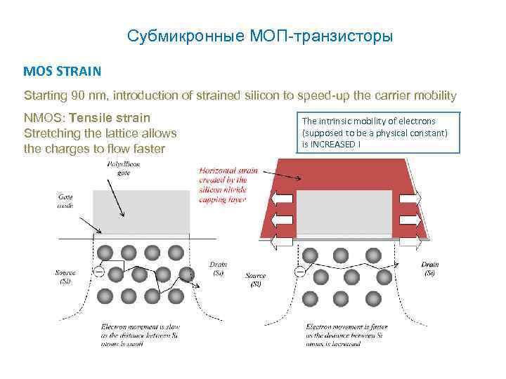 THE MOS DEVICE Субмикронные МОП-транзисторы MOS STRAIN Starting 90 nm, introduction of strained silicon