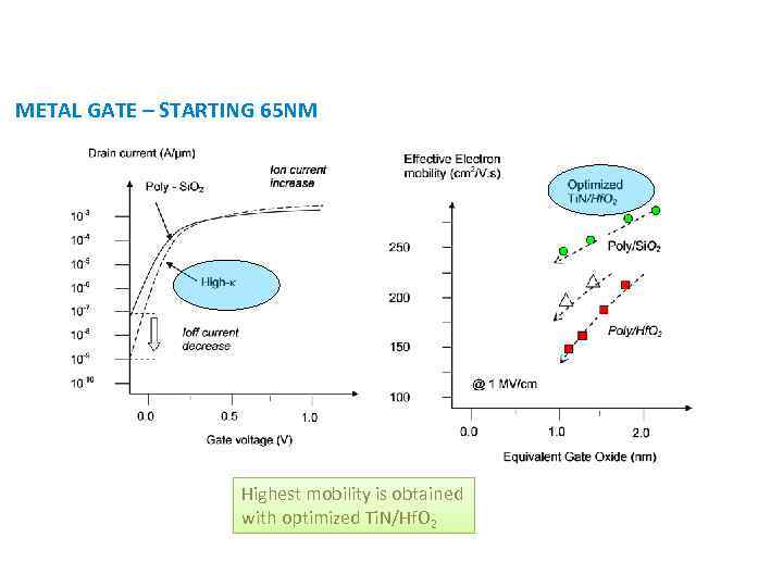 THE MOS DEVICE METAL GATE – STARTING 65 NM Highest mobility is obtained with