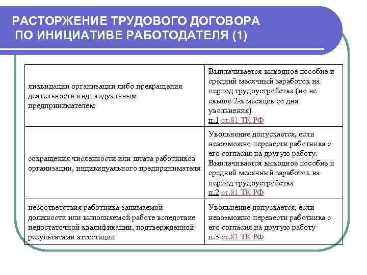 РАСТОРЖЕНИЕ ТРУДОВОГО ДОГОВОРА ПО ИНИЦИАТИВЕ РАБОТОДАТЕЛЯ (1) ликвидации организации либо прекращения деятельности индивидуальным предпринимателем