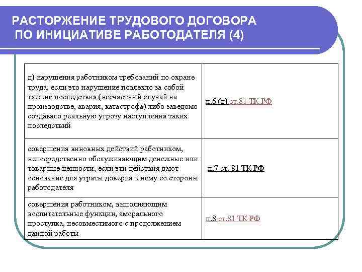 РАСТОРЖЕНИЕ ТРУДОВОГО ДОГОВОРА ПО ИНИЦИАТИВЕ РАБОТОДАТЕЛЯ (4) д) нарушения работником требований по охране труда,