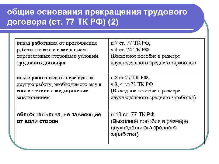 общие основания прекращения трудового договора (ст. 77 ТК РФ) (2) отказ работника от продолжения