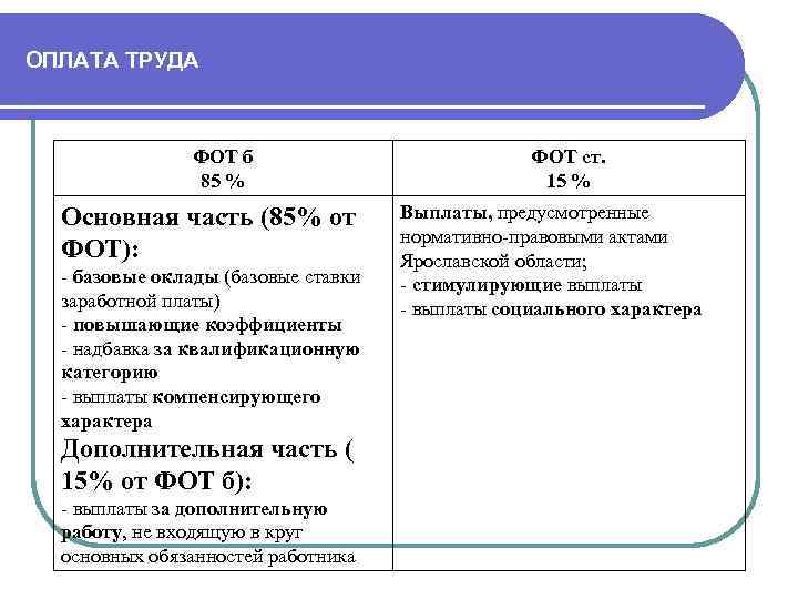 ОПЛАТА ТРУДА ФОТ б 85 % Основная часть (85% от ФОТ): - базовые оклады