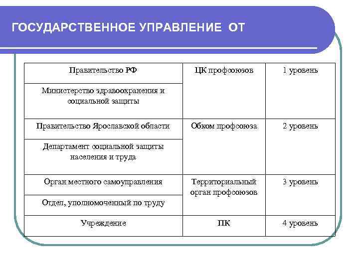 ГОСУДАРСТВЕННОЕ УПРАВЛЕНИЕ ОТ Правительство РФ ЦК профсоюзов 1 уровень Обком профсоюза 2 уровень Территориальный