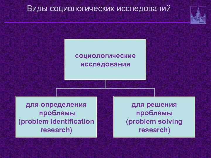 Схема виды социологических исследований