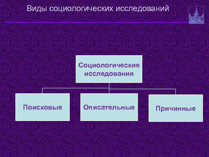 Виды социологических исследований. Виды исследований в социологии. Виды социологического анализа. Социологические исследования подразделяются.