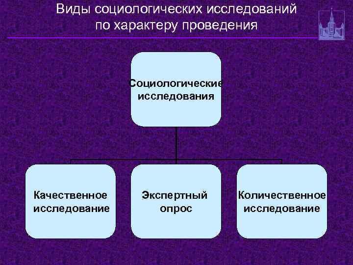 Виды социологических исследований по характеру проведения Социологические исследования Качественное исследование Экспертный опрос Количественное исследование