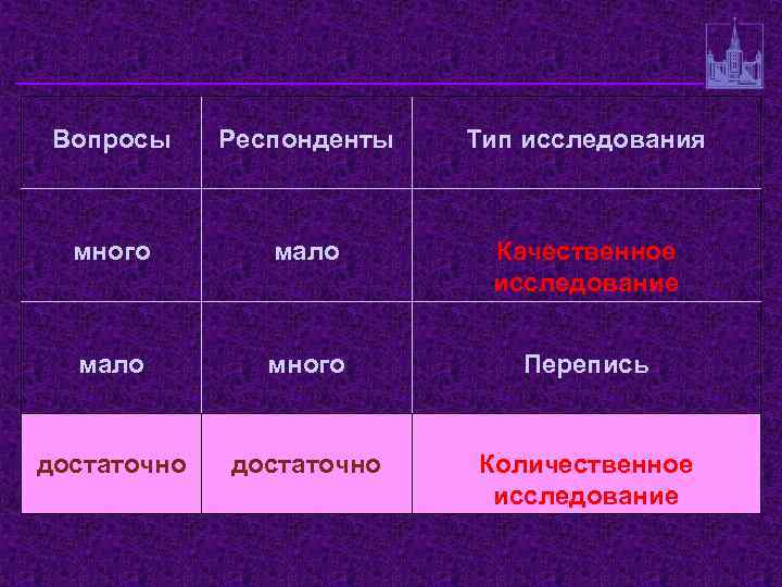 Вопросы Респонденты Тип исследования много мало Качественное исследование мало много Перепись достаточно Количественное исследование