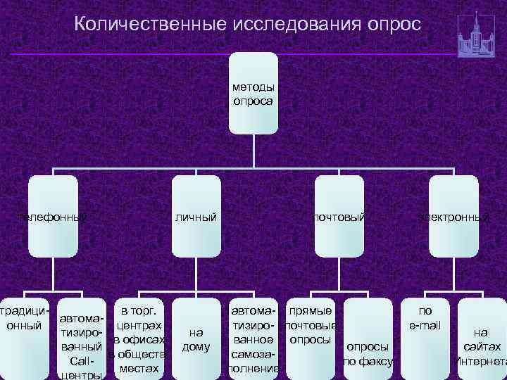 Количественные исследования опрос методы опроса телефонный традицив торг. автомаонный центрах тизиров офисах ванный в
