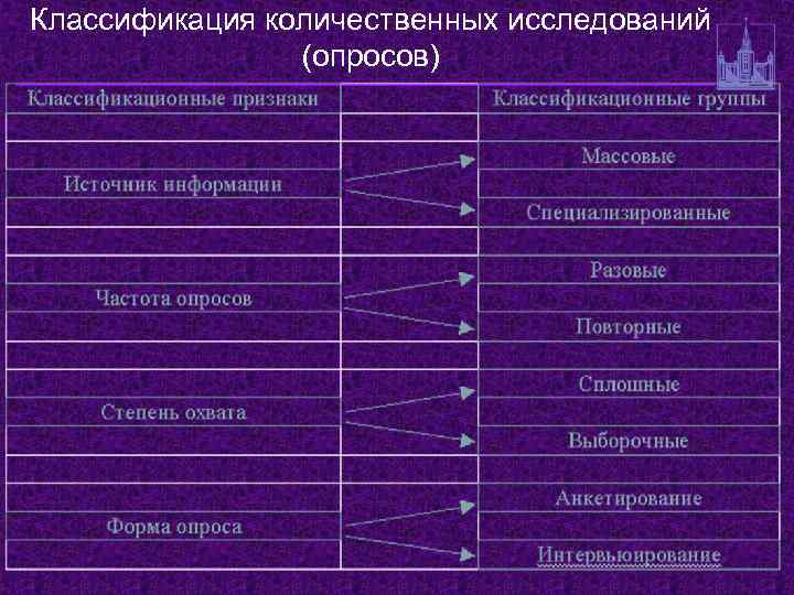 Модель количественного исследования. Классификация качественных исследований. Классификация опросов. Классификация методов качественного исследования. Количественная классификация.