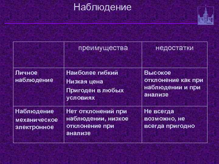 Наблюдение преимущества недостатки Личное наблюдение Наиболее гибкий Низкая цена Пригоден в любых условиях Высокое
