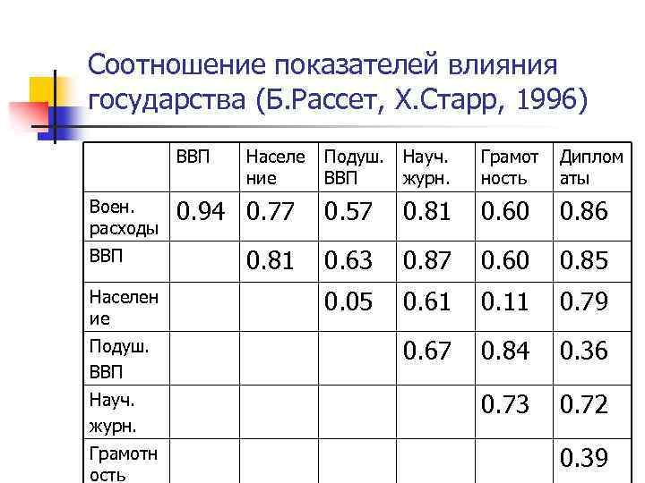 Соотношение показателей влияния государства (Б. Рассет, Х. Старр, 1996) ВВП Воен. расходы ВВП Населен