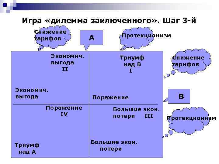 Игра «дилемма заключенного» . Шаг 3 -й Снижение тарифов Экономич. выгода II Экономич. выгода