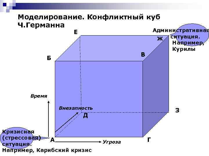 Моделирование. Конфликтный куб Ч. Германна Административная Ж ситуация. Например, Курилы Е В Б Время