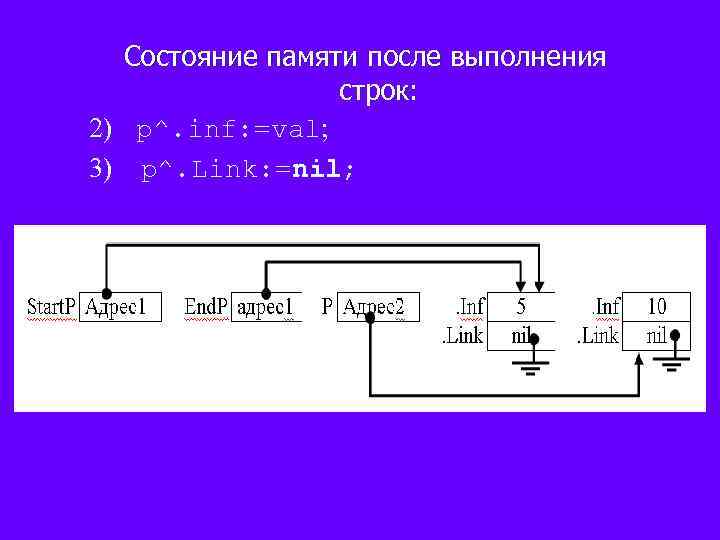 Состояние памяти после выполнения строк: 2) p^. inf: =val; 3) p^. Link: =nil; 