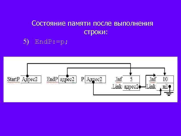 Состояние памяти после выполнения строки: 5) End. P: =p; 