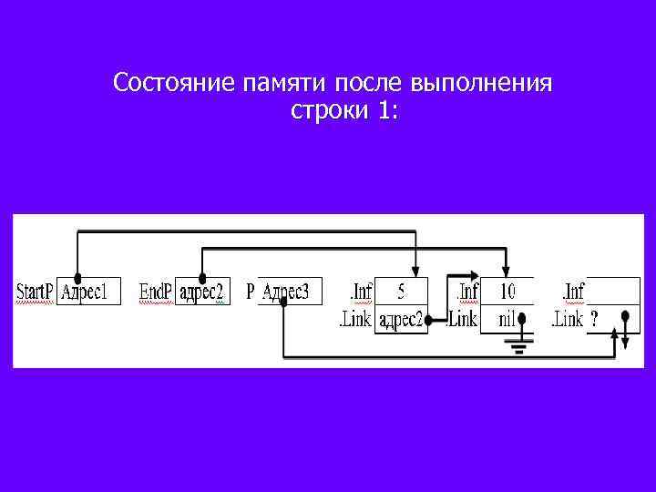 Состояние памяти после выполнения строки 1: 