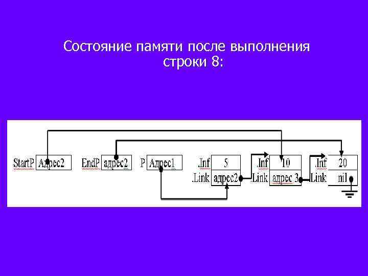 Состояние памяти после выполнения строки 8: 
