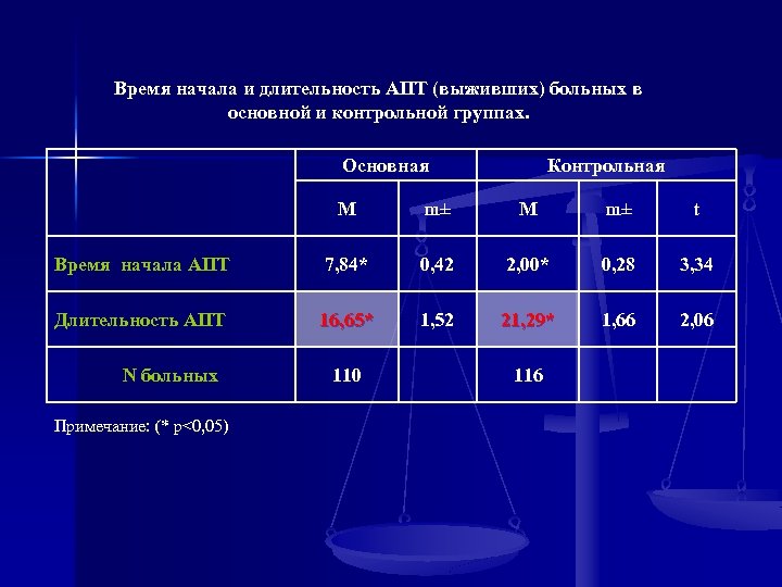 Время начала и длительность АПТ (выживших) больных в основной и контрольной группах. Основная Контрольная