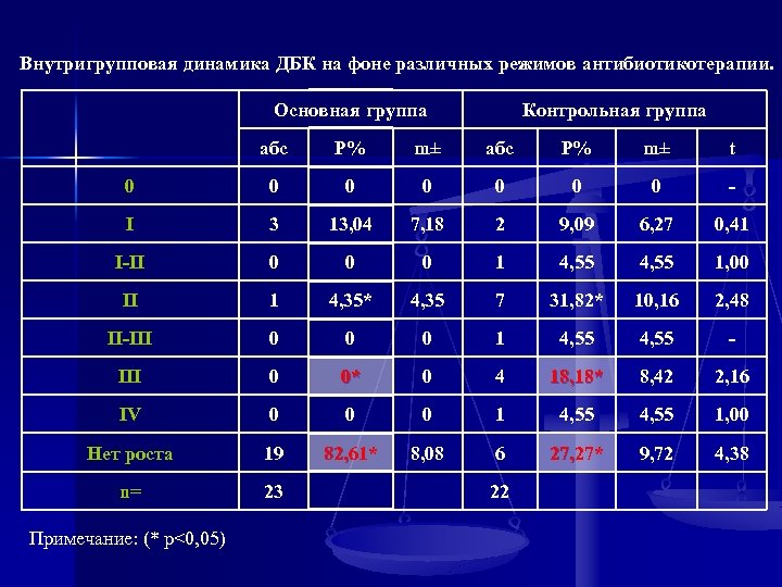 Внутригрупповая динамика ДБК на фоне различных режимов антибиотикотерапии. Основная группа Контрольная группа абс P%
