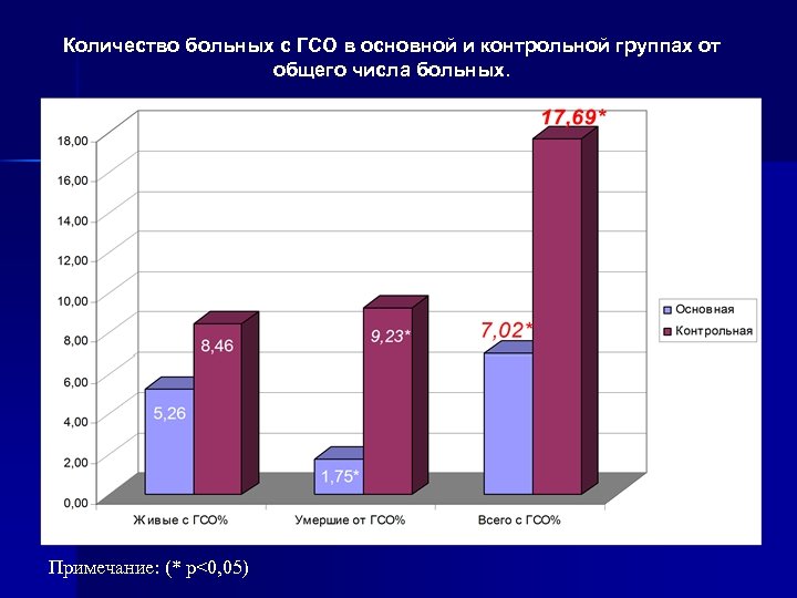Количество больных с ГСО в основной и контрольной группах от общего числа больных. Примечание: