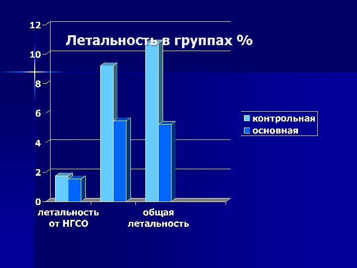 Летальность в группах % 