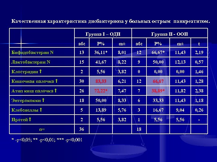 Качественная характеристика дисбактериоза у больных острым панкреатитом. Группа I – ОДП Группа II -