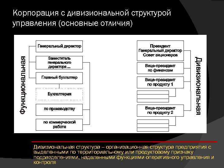 Корпорация с дивизиональной структурой управления (основные отличия) Дивизиональная структура – организационная структура предприятия с