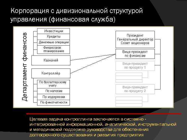 Корпорация с дивизиональной структурой управления (финансовая служба) Целевая задача контроллинга заключается в системно интегрированной