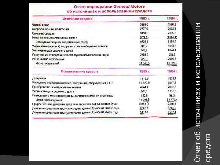 Отчет об источниках и использовании средств 