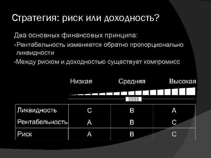 Стратегия: риск или доходность? Два основных финансовых принципа: • Рентабельность изменяется обратно пропорционально ликвидности