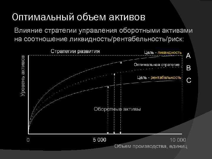 Оптимальный объем активов Влияние стратегии управления оборотными активами на соотношение ликвидность/рентабельность/риск: 