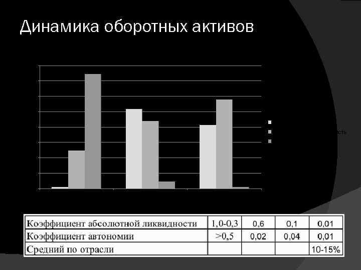 Динамика оборотных активов 80. 0% 70. 0% 60. 0% 50. 0% Запасы 40. 0%