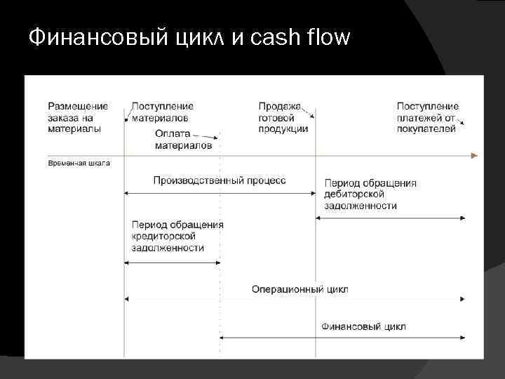 Финансовый цикл и cash flow 