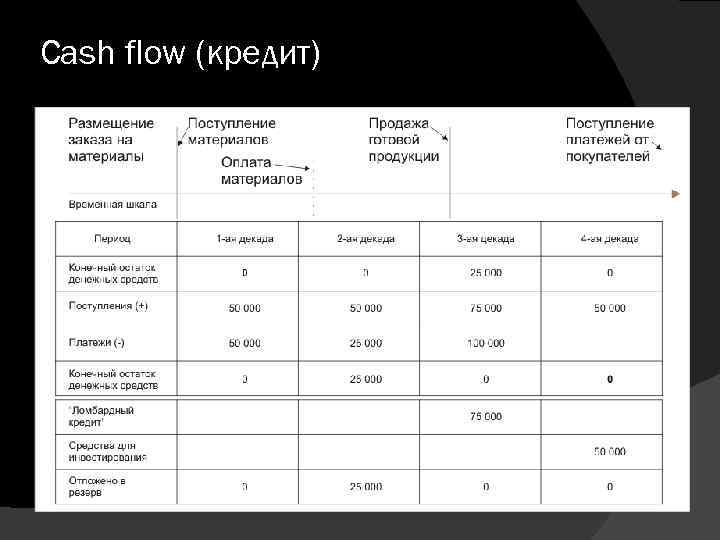 Cash flow (кредит) 