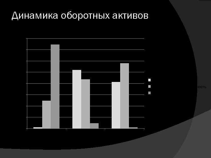 Динамика оборотных активов 80. 0% 70. 0% 60. 0% 50. 0% Запасы 40. 0%