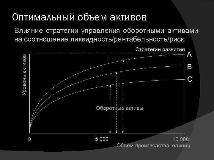 Оптимальный объем активов Влияние стратегии управления оборотными активами на соотношение ликвидность/рентабельность/риск: 