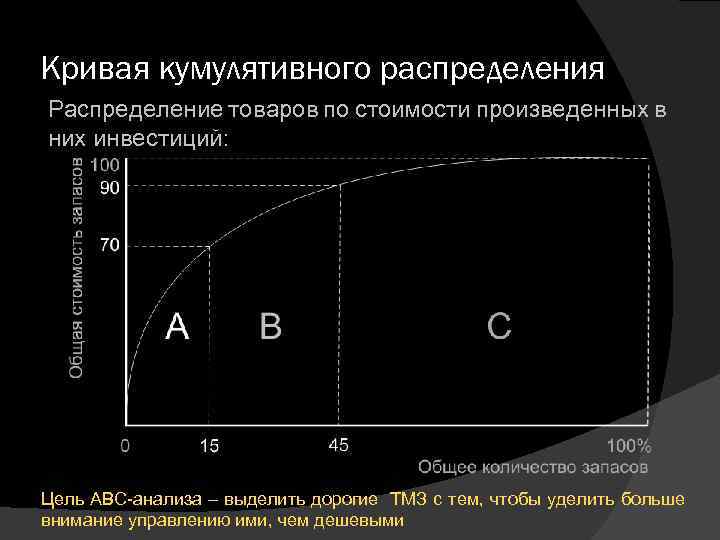 Кривая кумулятивного распределения Распределение товаров по стоимости произведенных в них инвестиций: Цель ABC-анализа –