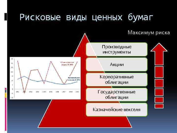 Рисковые виды ценных бумаг Максимум риска Производные инструменты Акции Корпоративные облигации Государственные облигации Казначейские