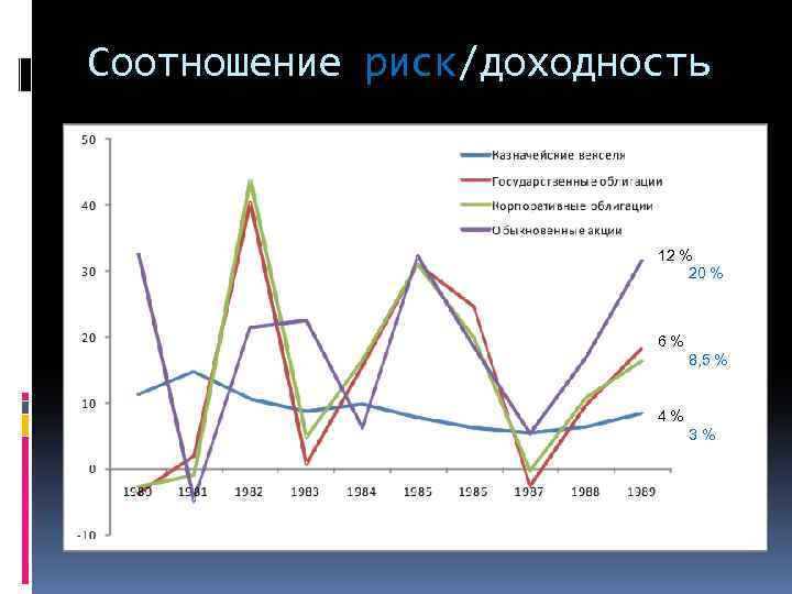 Соотношение риск/доходность 12 % 20 % 6% 8, 5 % 4% 3% 