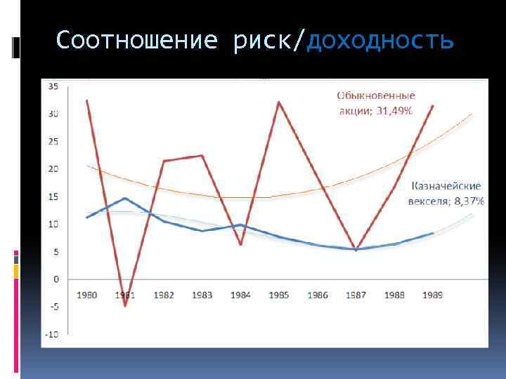 Соотношение риск/доходность 