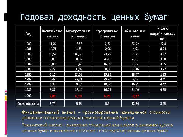 Годовая доходность ценных бумаг Фундаментальный анализ – прогнозирование приведенной стоимости денежных потоков владельца (эмитента)