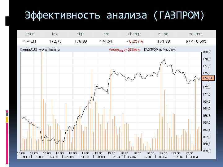 Эффективность анализа (ГАЗПРОМ) 