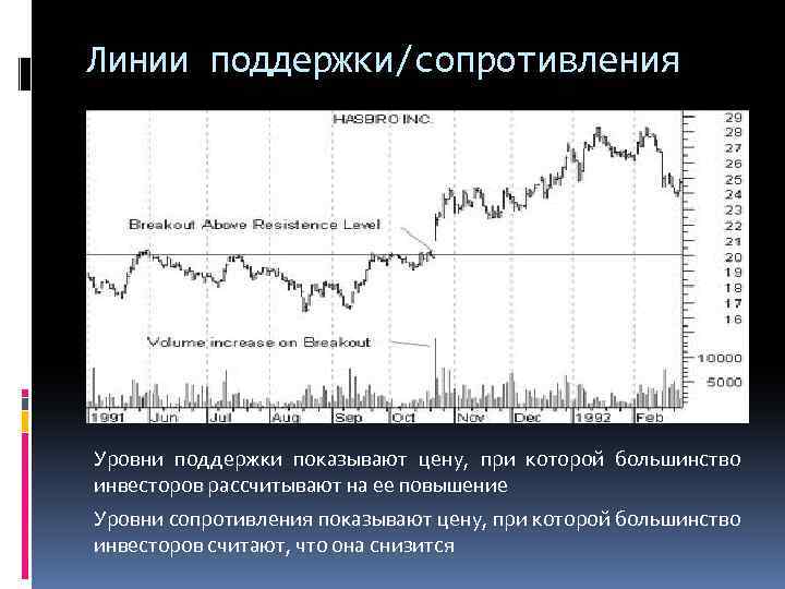 Линии поддержки/сопротивления Уровни поддержки показывают цену, при которой большинство инвесторов рассчитывают на ее повышение