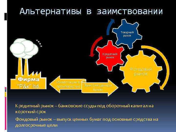 Альтернативы в заимствовании Товарный рынок Кредитный рынок Фондовый рынок Инвестиции в производство Эмиссия ценных